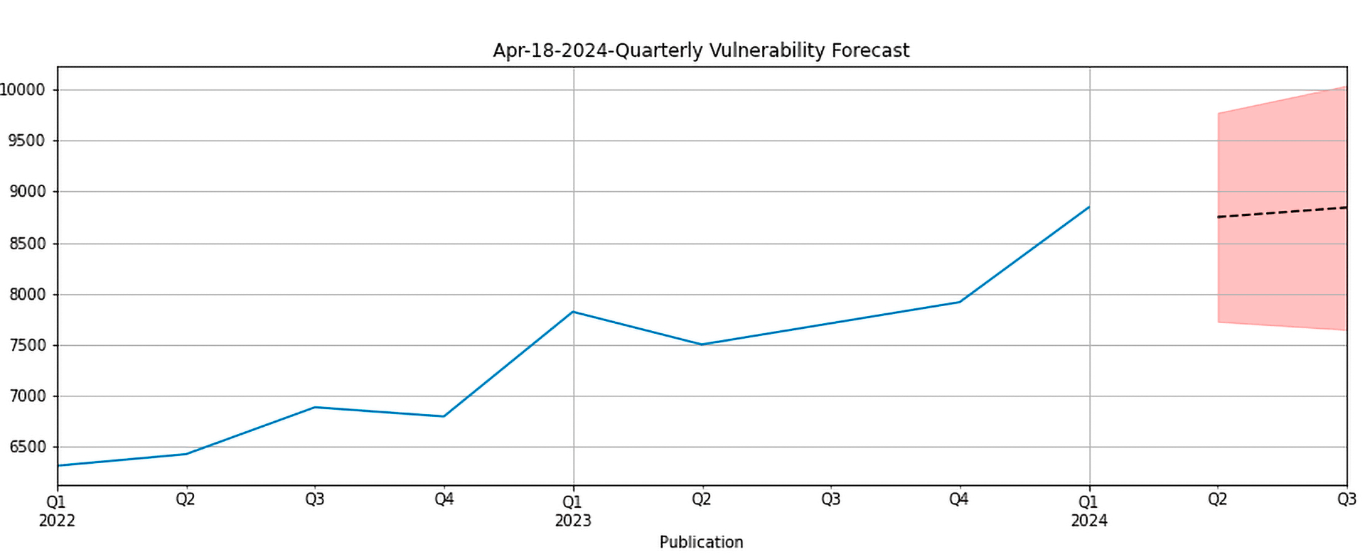 2024 Q2 Vulnerability Forecast