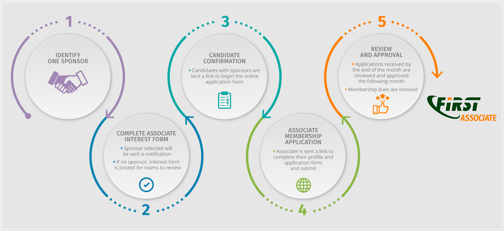 Membership Process Overview