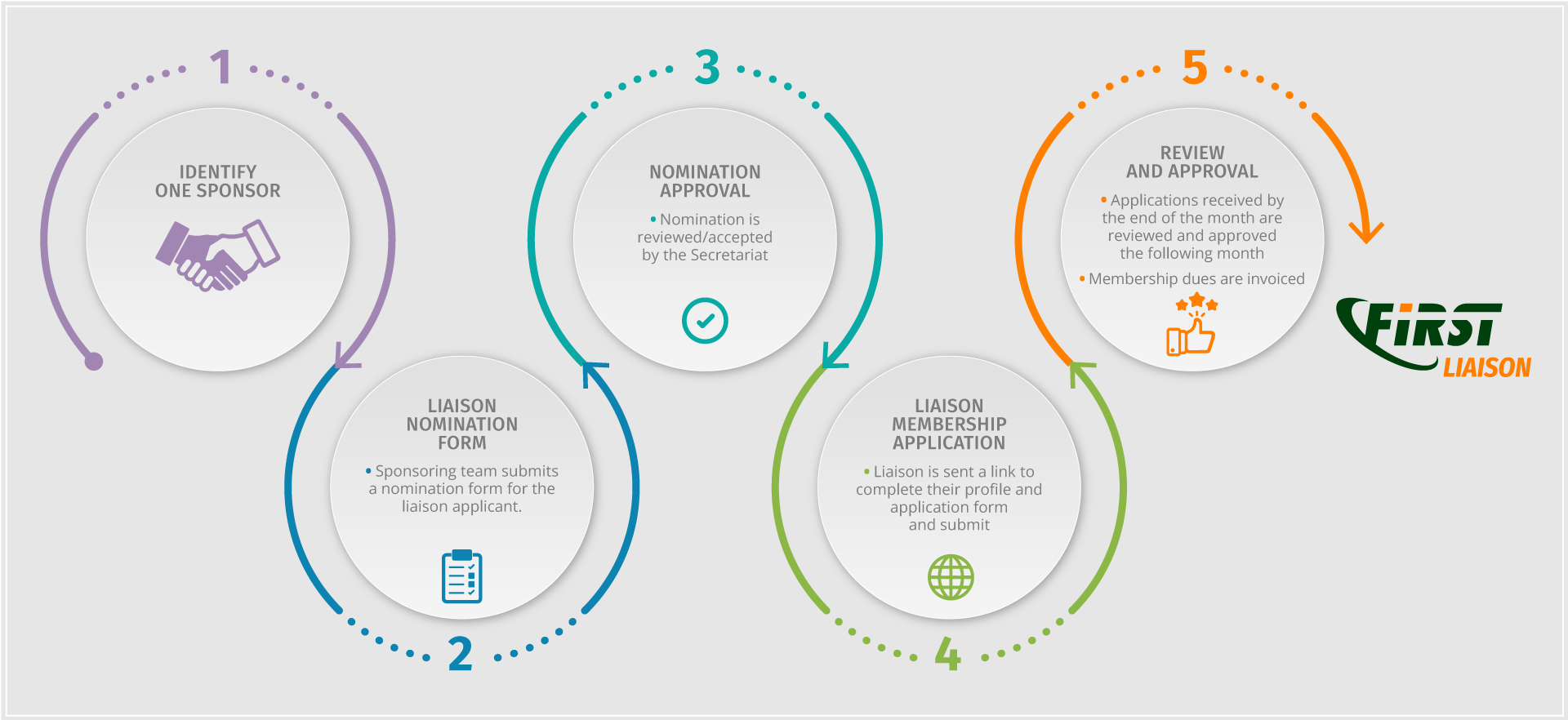 Membership Process For Liaison Overview