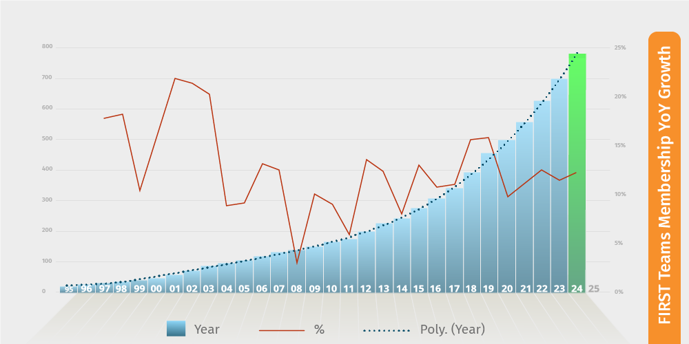 FIRST Teams Membership YoY Growth