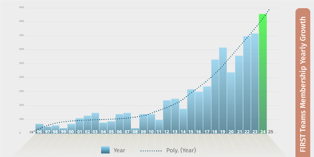 FIRST Teams Membership Yearly Growth