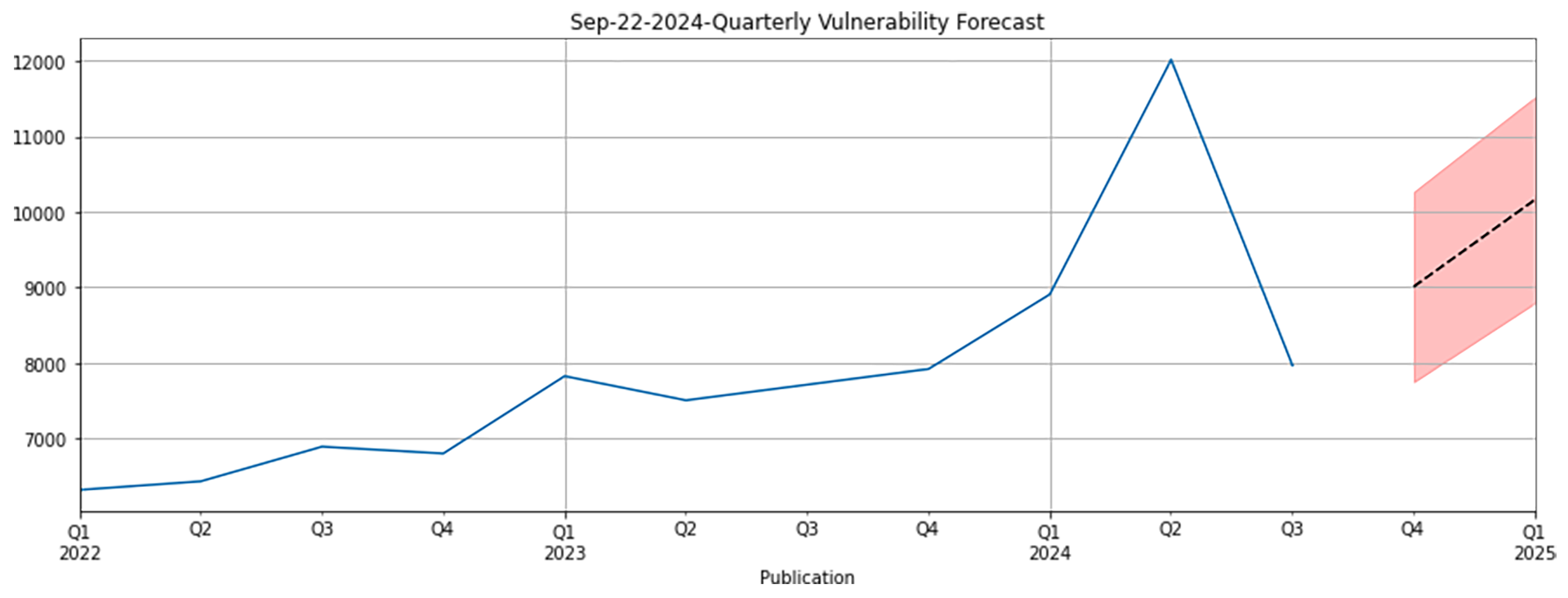 2024 Q4 Vulnerability Forecast