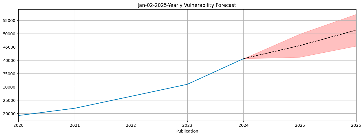 Vulnerability Forecast for 2025