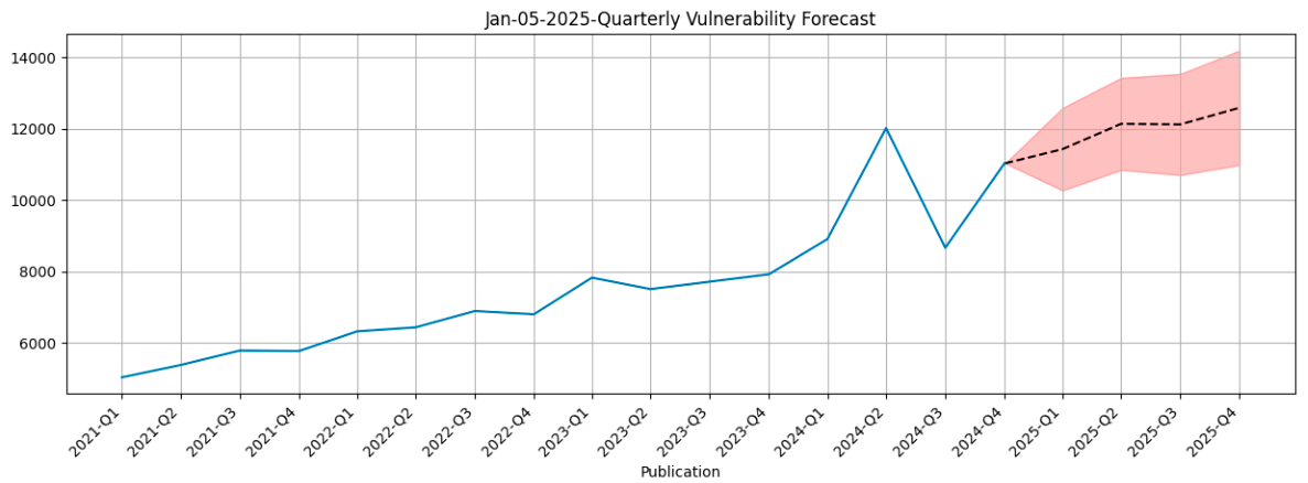 Vulnerability Forecast for 2025