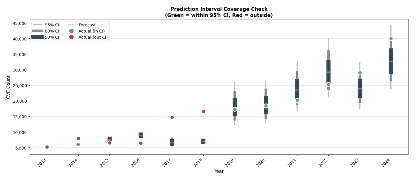 Prediction Interval Coverage Check