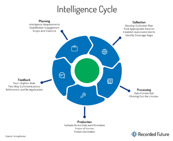 The Intelligence Cycle