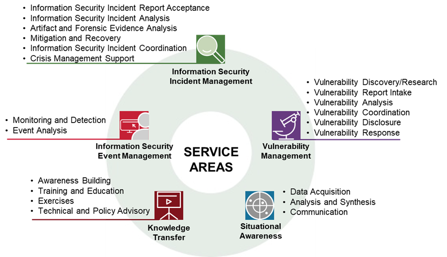 Five Service Areas and Their Associated Services
